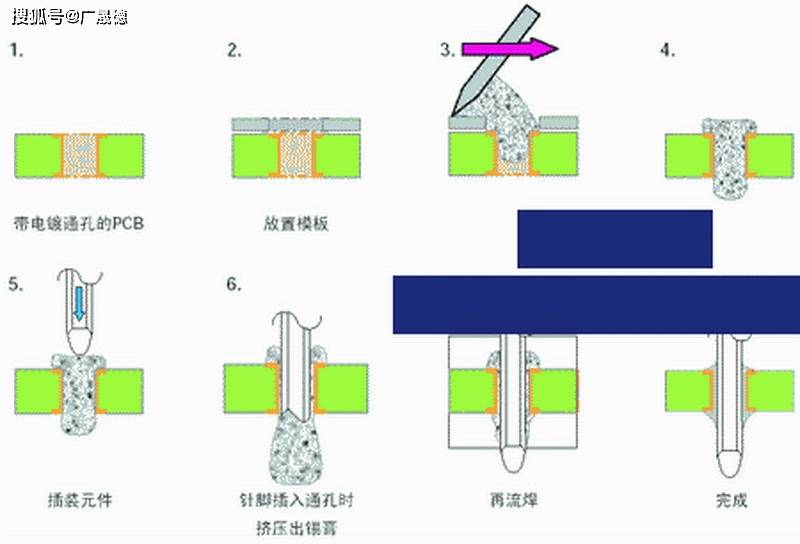 通孔回流焊工艺