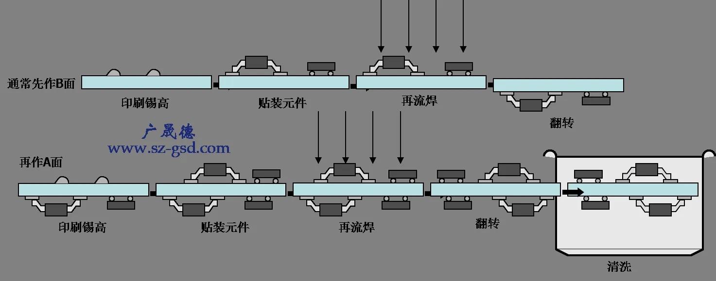 回流焊工艺流程图