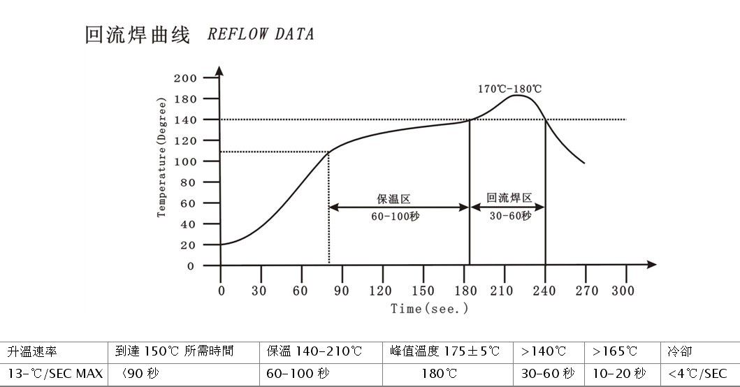 回流焊温度曲线