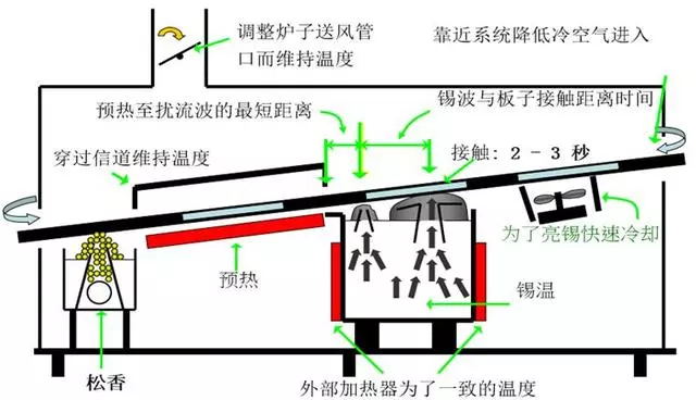 波峰焊接原理