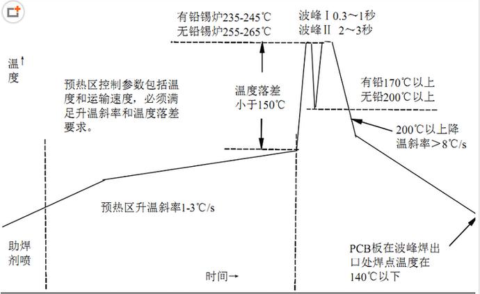 波峰焊温度曲线